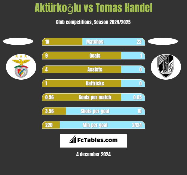 Aktürkoğlu vs Tomas Handel h2h player stats