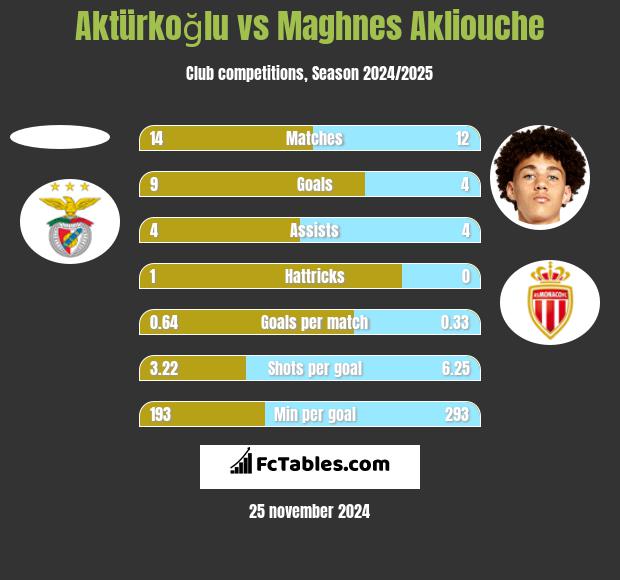 Aktürkoğlu vs Maghnes Akliouche h2h player stats