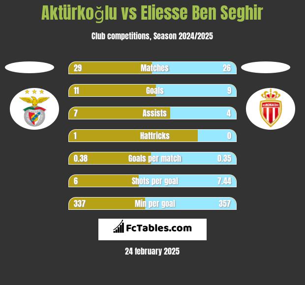 Aktürkoğlu vs Eliesse Ben Seghir h2h player stats