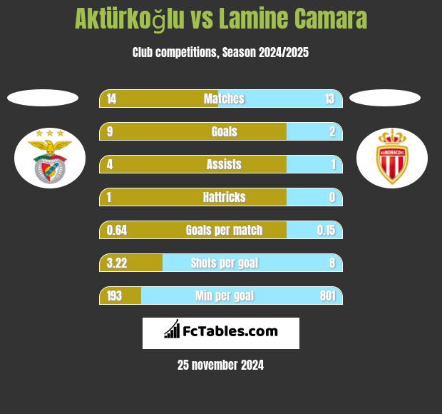 Aktürkoğlu vs Lamine Camara h2h player stats