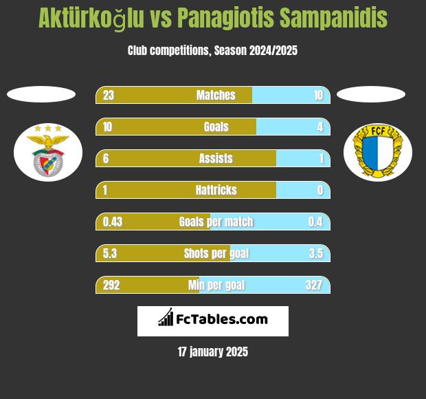 Aktürkoğlu vs Panagiotis Sampanidis h2h player stats