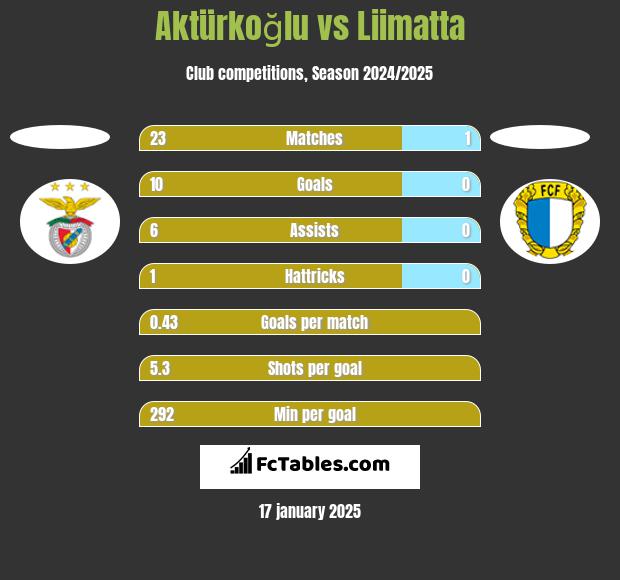 Aktürkoğlu vs Liimatta h2h player stats