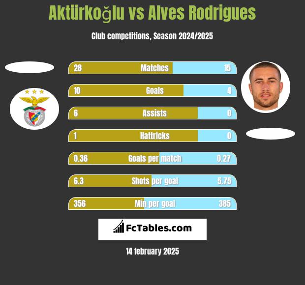 Aktürkoğlu vs Alves Rodrigues h2h player stats