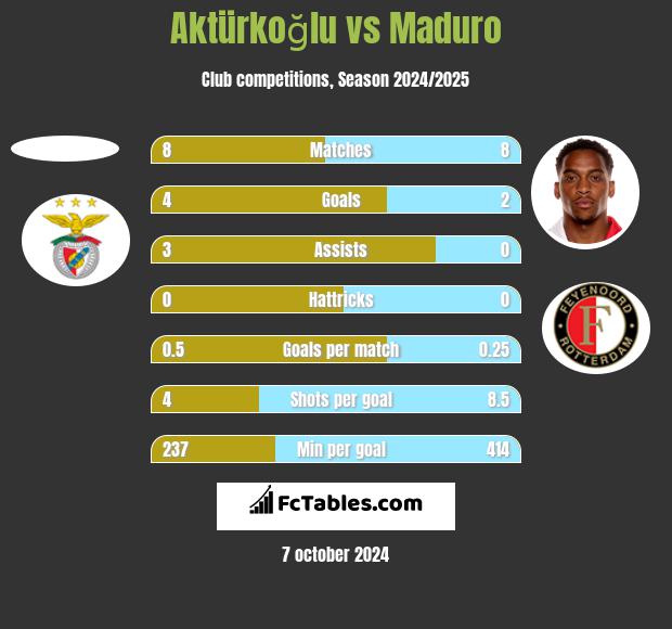 Aktürkoğlu vs Maduro h2h player stats