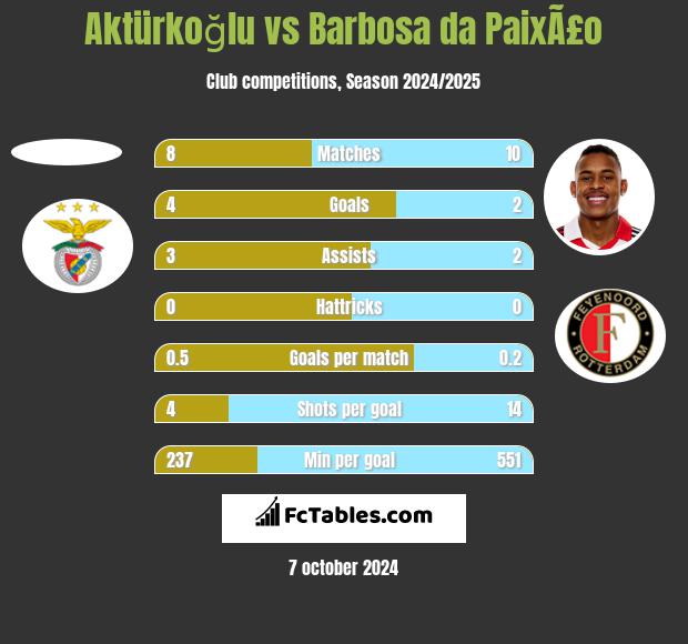 Aktürkoğlu vs Barbosa da PaixÃ£o h2h player stats