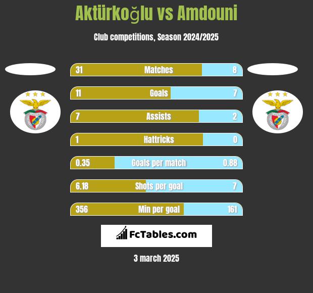 Aktürkoğlu vs Amdouni h2h player stats