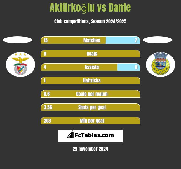 Aktürkoğlu vs Dante h2h player stats