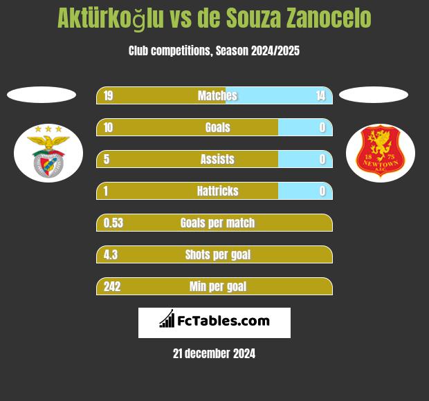 Aktürkoğlu vs de Souza Zanocelo h2h player stats