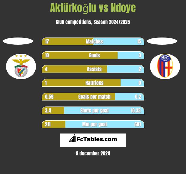 Aktürkoğlu vs Ndoye h2h player stats