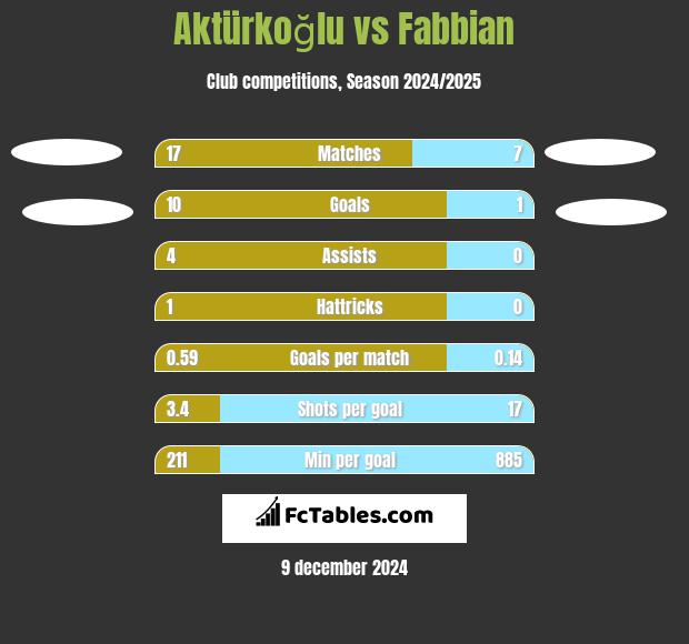 Aktürkoğlu vs Fabbian h2h player stats