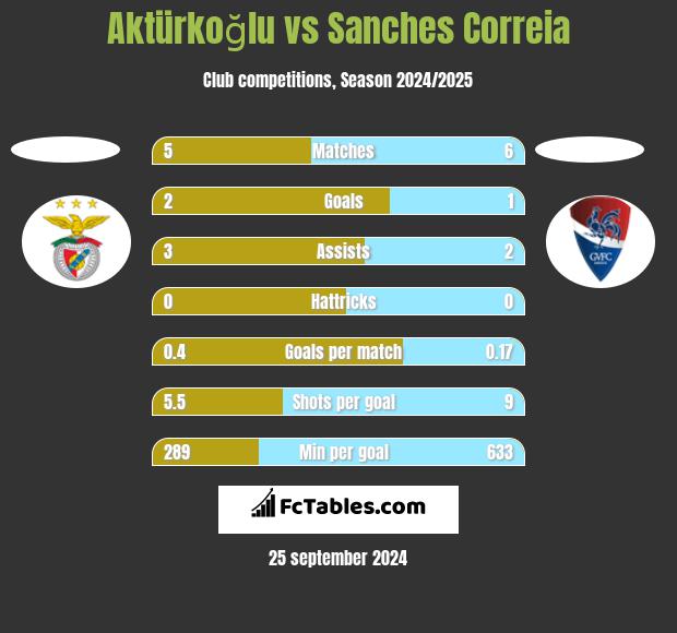 Aktürkoğlu vs Sanches Correia h2h player stats