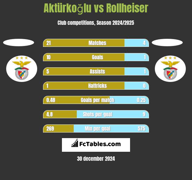 Aktürkoğlu vs Rollheiser h2h player stats