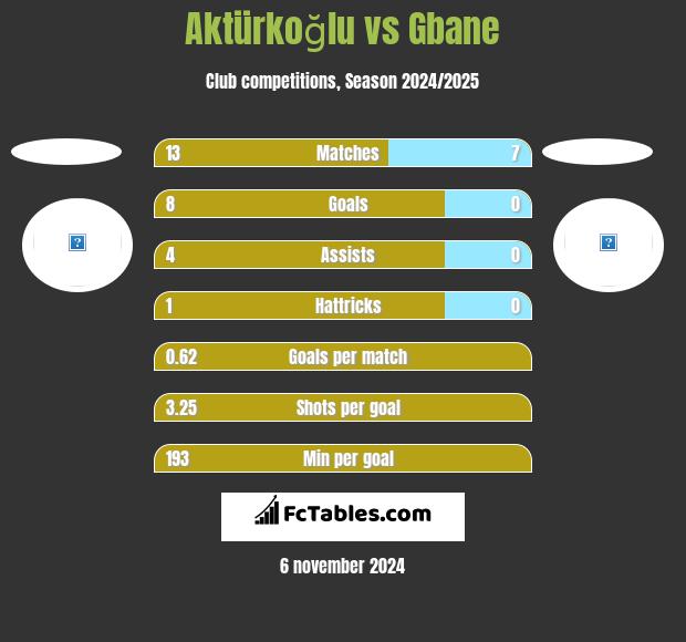 Aktürkoğlu vs Gbane h2h player stats