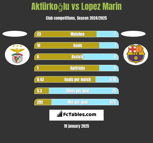 Aktürkoğlu vs Lopez Marin h2h player stats