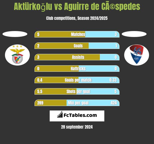 Aktürkoğlu vs Aguirre de CÃ©spedes h2h player stats