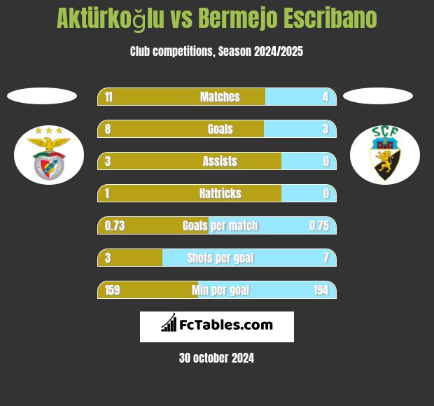 Aktürkoğlu vs Bermejo Escribano h2h player stats