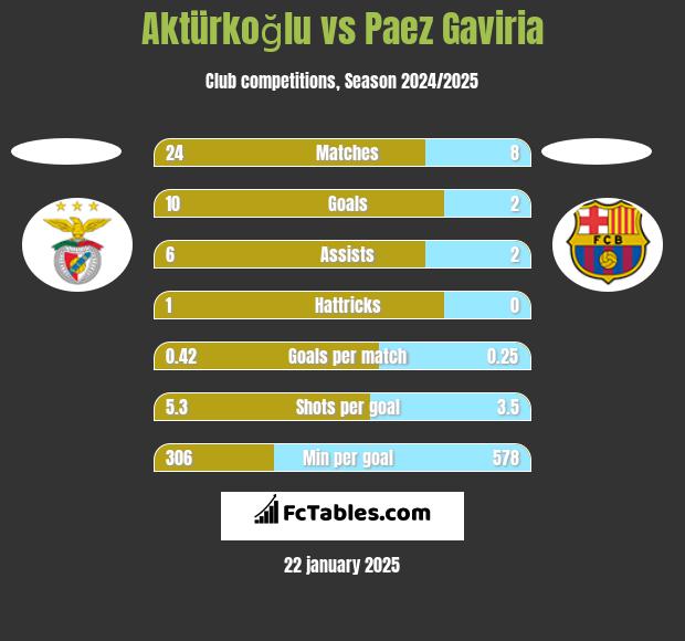 Aktürkoğlu vs Paez Gaviria h2h player stats