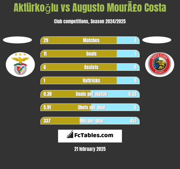 Aktürkoğlu vs Augusto MourÃ£o Costa h2h player stats