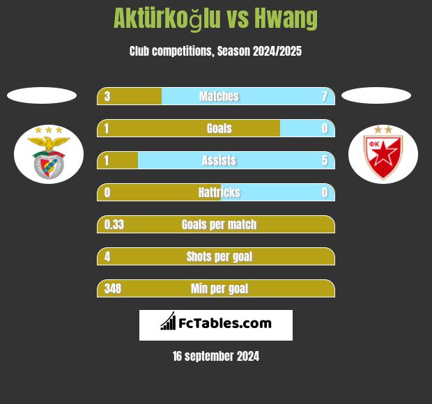 Aktürkoğlu vs Hwang h2h player stats