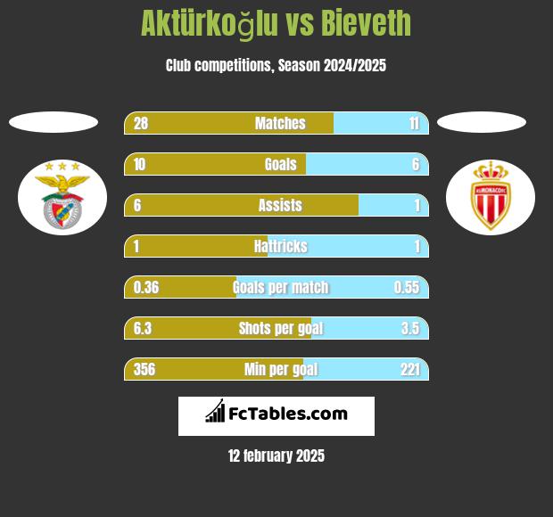 Aktürkoğlu vs Bieveth h2h player stats