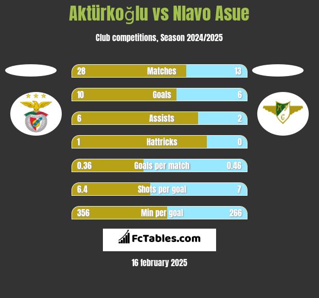 Aktürkoğlu vs Nlavo Asue h2h player stats