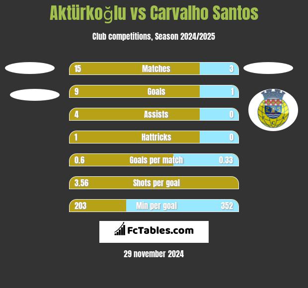 Aktürkoğlu vs Carvalho Santos h2h player stats