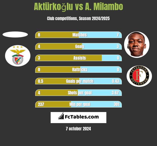 Aktürkoğlu vs A. Milambo h2h player stats