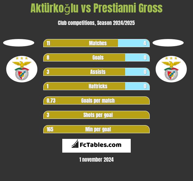 Aktürkoğlu vs Prestianni Gross h2h player stats