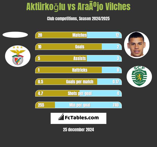 Aktürkoğlu vs AraÃºjo Vilches h2h player stats