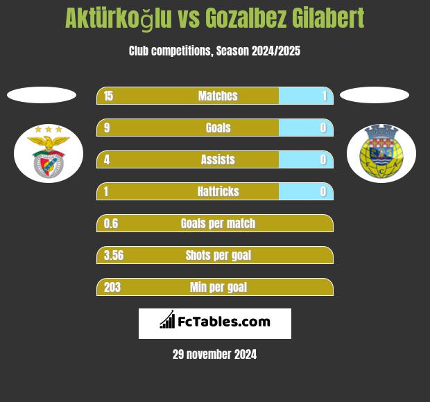 Aktürkoğlu vs Gozalbez Gilabert h2h player stats