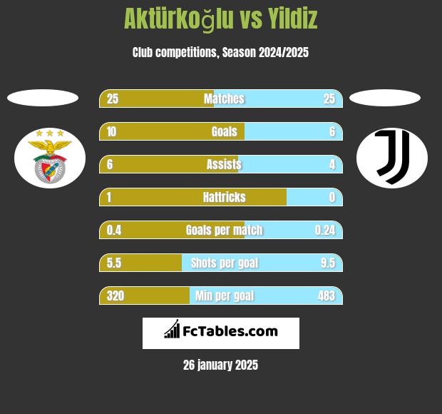 Aktürkoğlu vs Yildiz h2h player stats