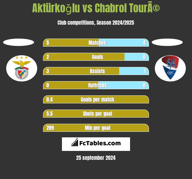 Aktürkoğlu vs Chabrol TourÃ© h2h player stats