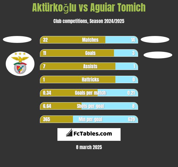 Aktürkoğlu vs Aguiar Tomich h2h player stats