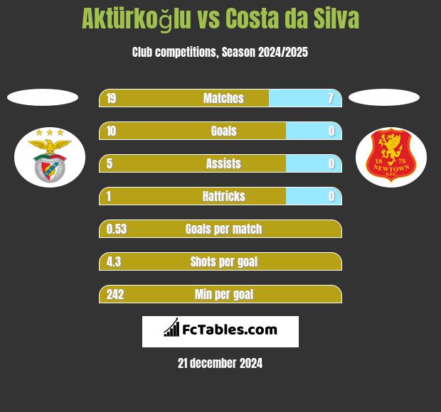 Aktürkoğlu vs Costa da Silva h2h player stats