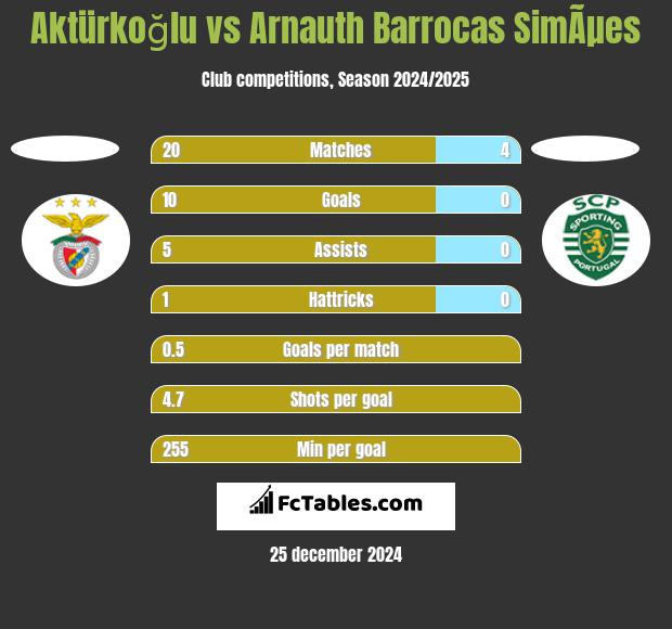 Aktürkoğlu vs Arnauth Barrocas SimÃµes h2h player stats