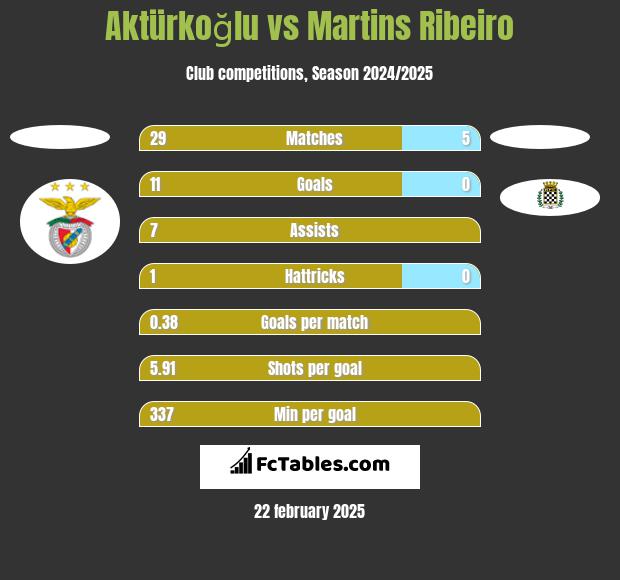 Aktürkoğlu vs Martins Ribeiro h2h player stats