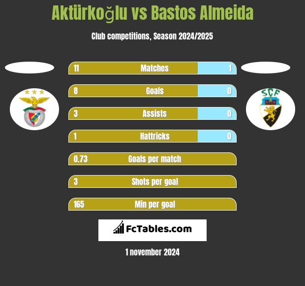 Aktürkoğlu vs Bastos Almeida h2h player stats