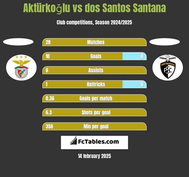 Aktürkoğlu vs dos Santos Santana h2h player stats