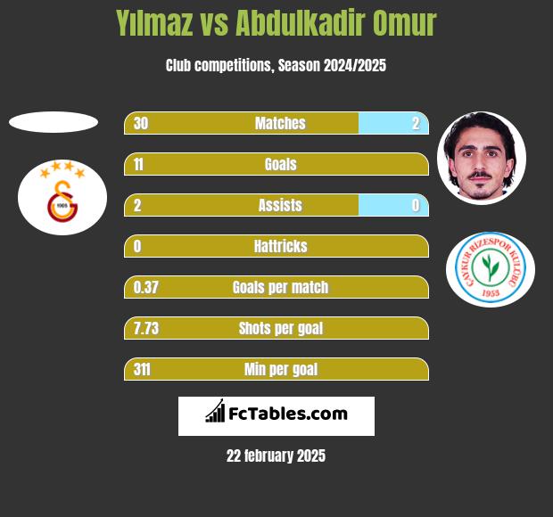 Yılmaz vs Abdulkadir Omur h2h player stats