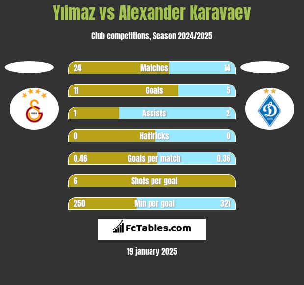 Yılmaz vs Ołeksandr Karawajew h2h player stats