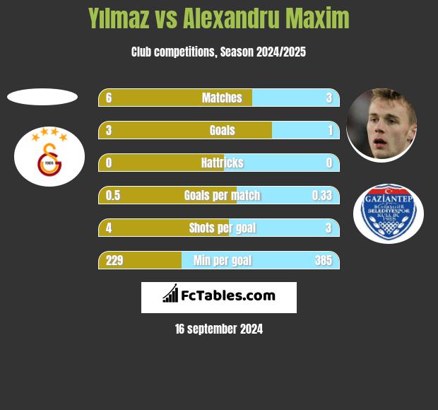 Yılmaz vs Alexandru Maxim h2h player stats