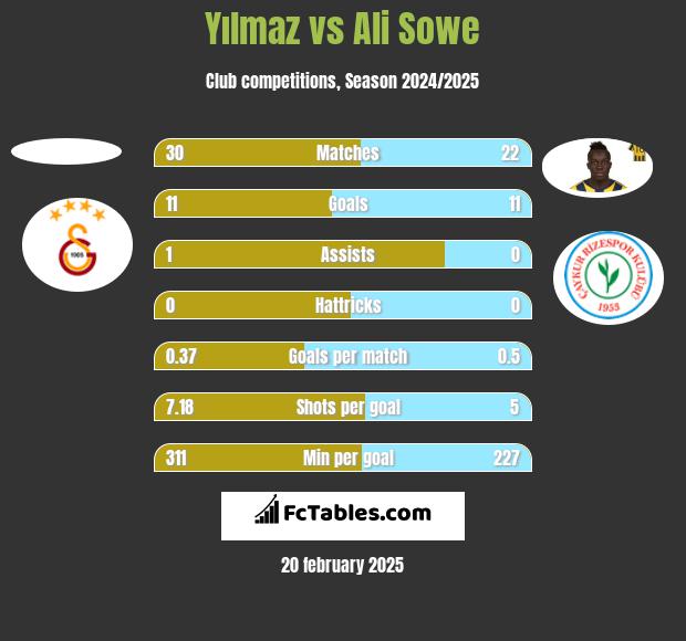 Yılmaz vs Ali Sowe h2h player stats