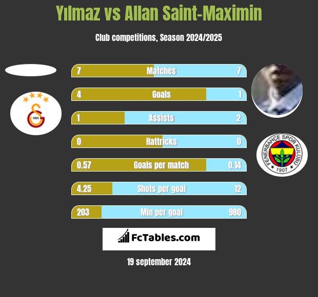 Yılmaz vs Allan Saint-Maximin h2h player stats