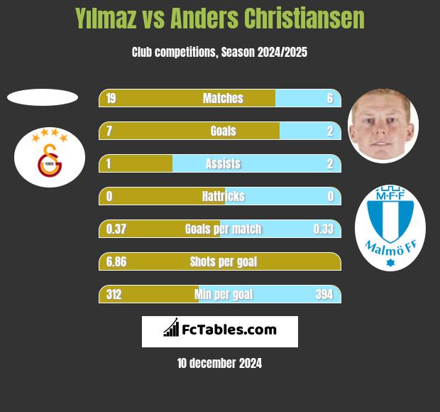 Yılmaz vs Anders Christiansen h2h player stats