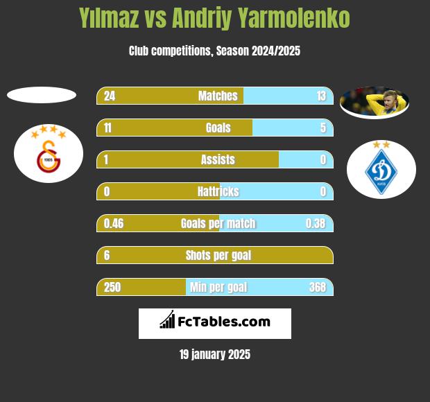 Yılmaz vs Andrij Jarmołenko h2h player stats