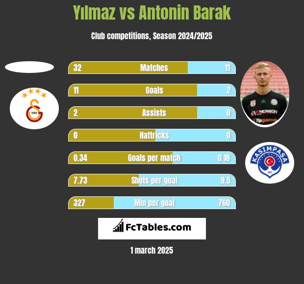 Yılmaz vs Antonin Barak h2h player stats