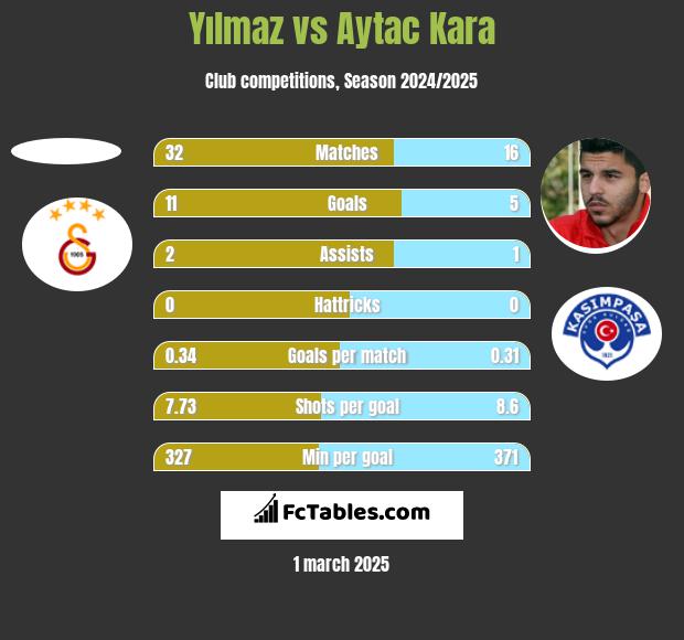 Yılmaz vs Aytac Kara h2h player stats