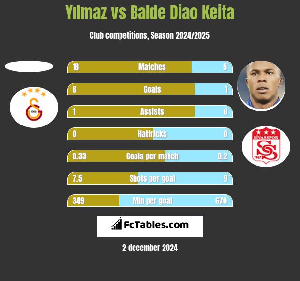 Yılmaz vs Balde Diao Keita h2h player stats