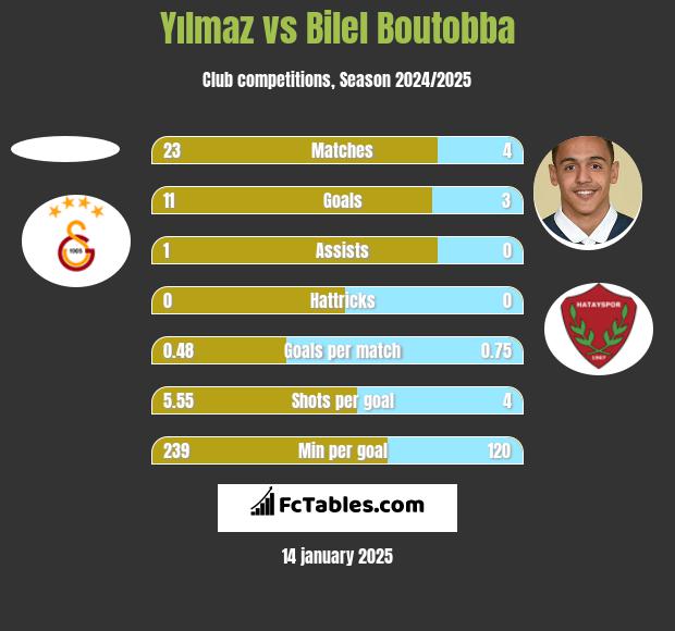 Yılmaz vs Bilel Boutobba h2h player stats