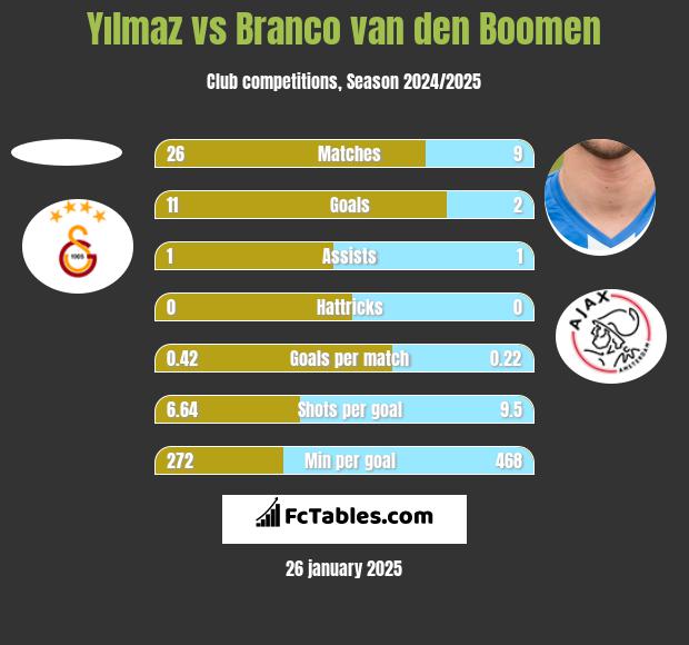 Yılmaz vs Branco van den Boomen h2h player stats